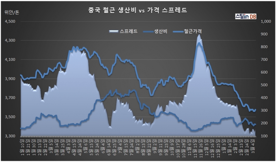 중국 CUSTEEL 공개 DB, 3월 11일까지