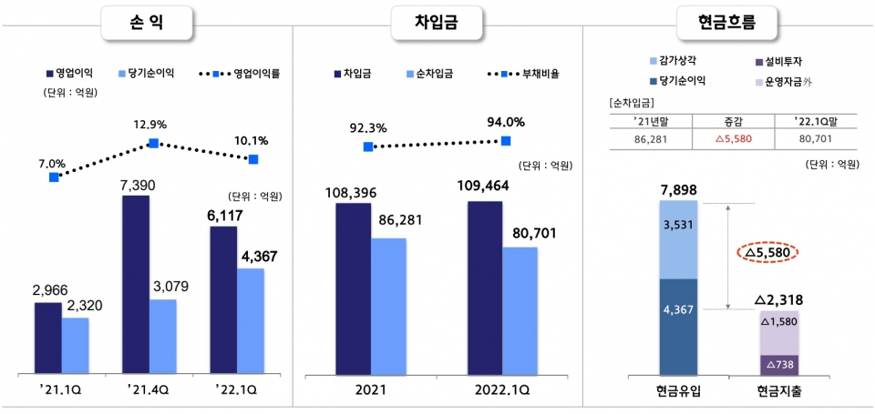 별도 기준